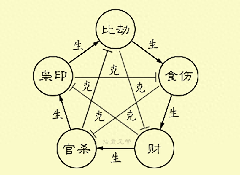 十神生克关系示意图，十神生克关系怎么理解？