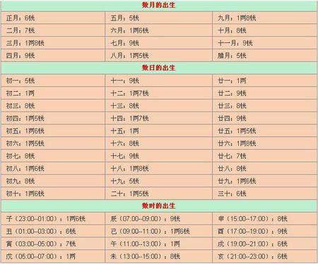 八字轻重查询表，八字轻重怎么算？