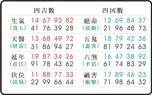 数字能量学天医代表什么意思