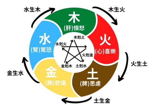 五行相生相克对照表五行属性