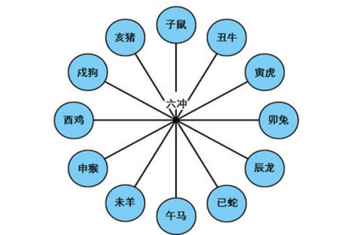 地支相冲会有什么结果